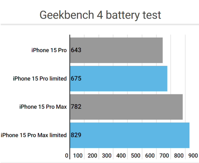 育才镇apple维修站iPhone15Pro的ProMotion高刷功能耗电吗