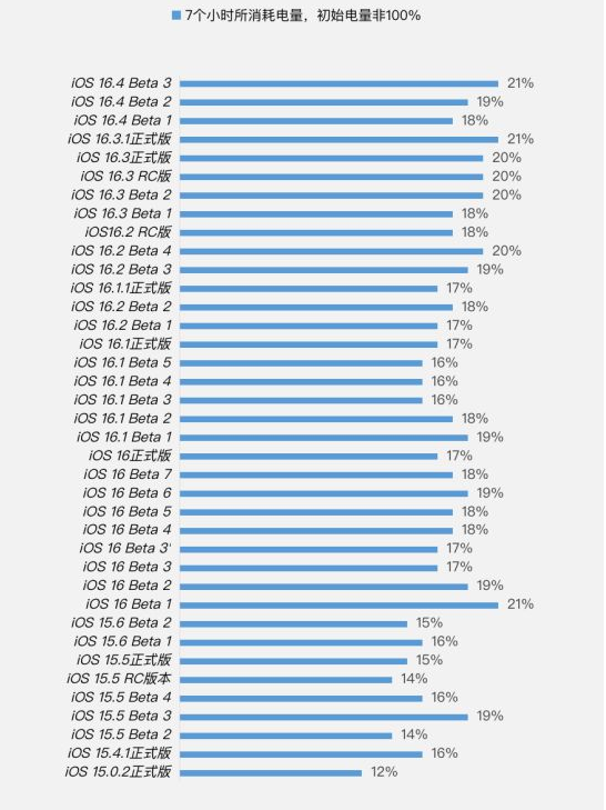 育才镇苹果手机维修分享iOS 16.4 Beta 3续航跑分等测试结果汇总 