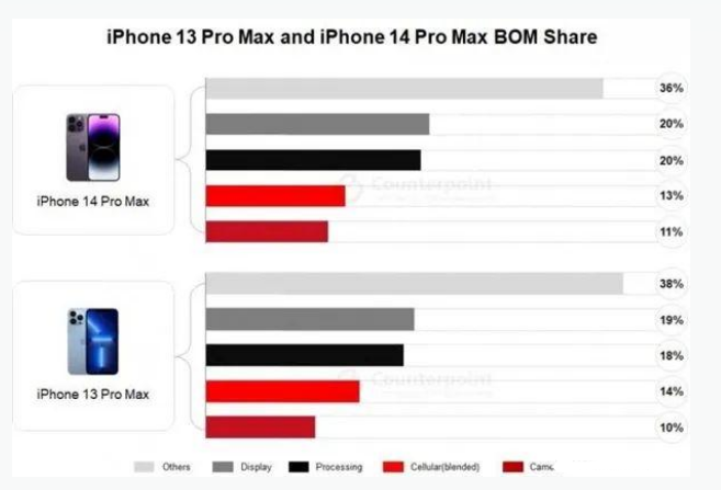 育才镇苹果手机维修分享iPhone 14 Pro的成本和利润 