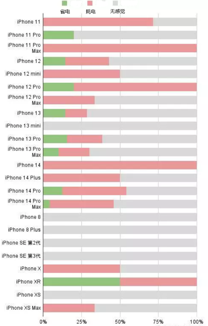 育才镇苹果手机维修分享iOS16.2太耗电怎么办？iOS16.2续航不好可以降级吗？ 