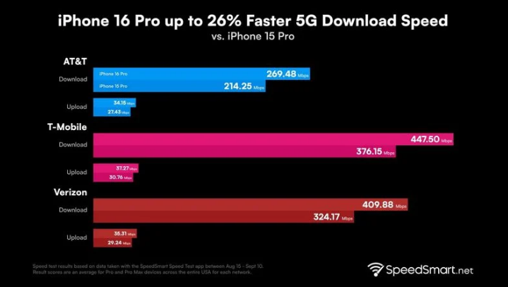 育才镇苹果手机维修分享iPhone 16 Pro 系列的 5G 速度 