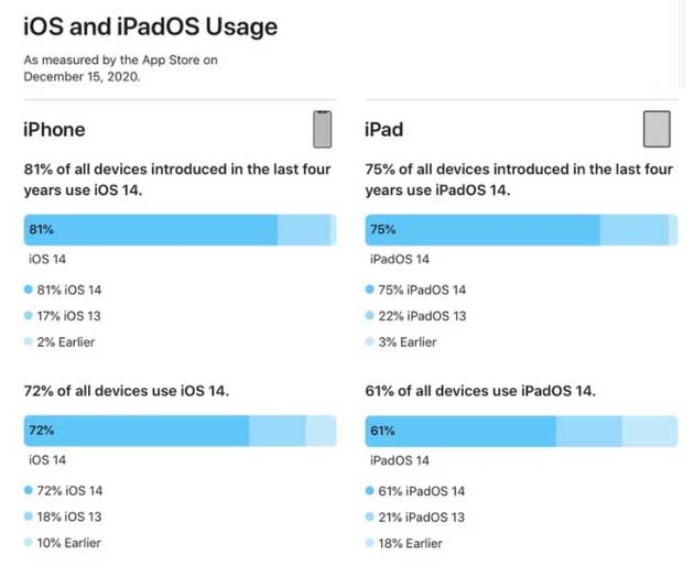 育才镇苹果手机维修分享有多少用户更新了 iOS 14 